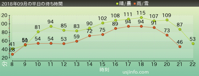 ﾊﾘｳｯﾄﾞ･ﾄﾞﾘｰﾑ･ｻﾞ･ﾗｲﾄﾞの2018年9月の待ち時間グラフ