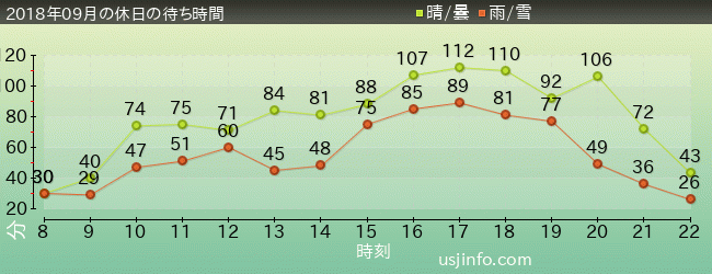 ﾊﾘｳｯﾄﾞ･ﾄﾞﾘｰﾑ･ｻﾞ･ﾗｲﾄﾞの2018年9月の待ち時間グラフ