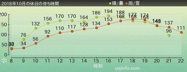 ﾊﾘｳｯﾄﾞ･ﾄﾞﾘｰﾑ･ｻﾞ･ﾗｲﾄﾞの2018年10月の待ち時間グラフ