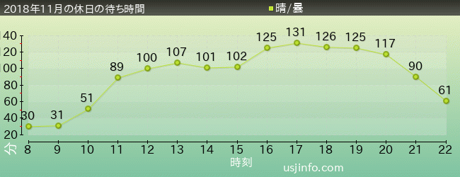 ﾊﾘｳｯﾄﾞ･ﾄﾞﾘｰﾑ･ｻﾞ･ﾗｲﾄﾞの2018年11月の待ち時間グラフ