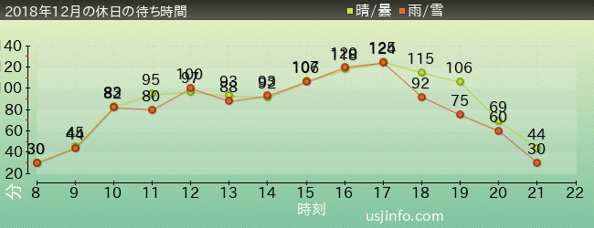ﾊﾘｳｯﾄﾞ･ﾄﾞﾘｰﾑ･ｻﾞ･ﾗｲﾄﾞの2018年12月の待ち時間グラフ