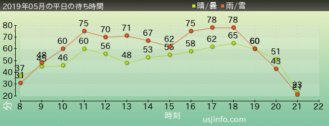 ﾊﾘｳｯﾄﾞ･ﾄﾞﾘｰﾑ･ｻﾞ･ﾗｲﾄﾞの2019年5月の待ち時間グラフ