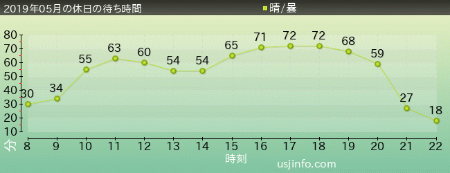 ﾊﾘｳｯﾄﾞ･ﾄﾞﾘｰﾑ･ｻﾞ･ﾗｲﾄﾞの2019年5月の待ち時間グラフ