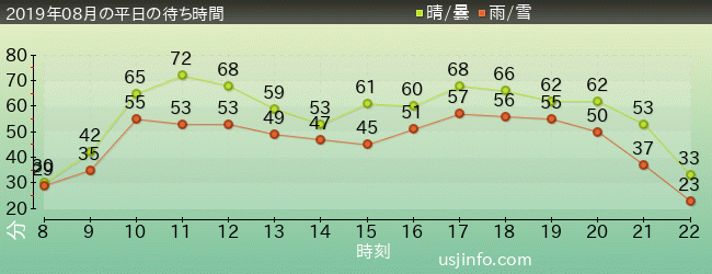 ﾊﾘｳｯﾄﾞ･ﾄﾞﾘｰﾑ･ｻﾞ･ﾗｲﾄﾞの2019年8月の待ち時間グラフ