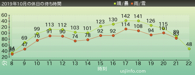 ﾊﾘｳｯﾄﾞ･ﾄﾞﾘｰﾑ･ｻﾞ･ﾗｲﾄﾞの2019年10月の待ち時間グラフ
