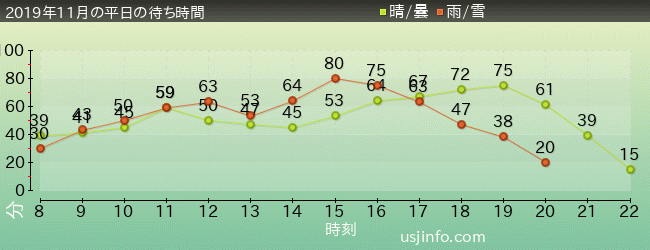 ﾊﾘｳｯﾄﾞ･ﾄﾞﾘｰﾑ･ｻﾞ･ﾗｲﾄﾞの2019年11月の待ち時間グラフ