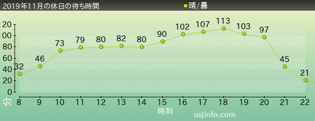 ﾊﾘｳｯﾄﾞ･ﾄﾞﾘｰﾑ･ｻﾞ･ﾗｲﾄﾞの2019年11月の待ち時間グラフ