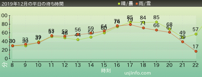 ﾊﾘｳｯﾄﾞ･ﾄﾞﾘｰﾑ･ｻﾞ･ﾗｲﾄﾞの2019年12月の待ち時間グラフ