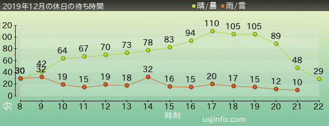 ﾊﾘｳｯﾄﾞ･ﾄﾞﾘｰﾑ･ｻﾞ･ﾗｲﾄﾞの2019年12月の待ち時間グラフ