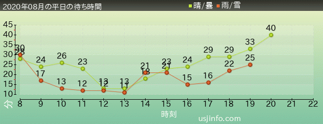 ﾊﾘｳｯﾄﾞ･ﾄﾞﾘｰﾑ･ｻﾞ･ﾗｲﾄﾞの2020年8月の待ち時間グラフ