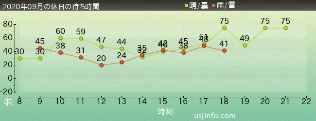 ﾊﾘｳｯﾄﾞ･ﾄﾞﾘｰﾑ･ｻﾞ･ﾗｲﾄﾞの2020年9月の待ち時間グラフ