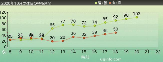 ﾊﾘｳｯﾄﾞ･ﾄﾞﾘｰﾑ･ｻﾞ･ﾗｲﾄﾞの2020年10月の待ち時間グラフ
