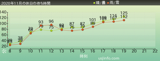 ﾊﾘｳｯﾄﾞ･ﾄﾞﾘｰﾑ･ｻﾞ･ﾗｲﾄﾞの2020年11月の待ち時間グラフ