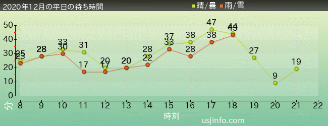 ﾊﾘｳｯﾄﾞ･ﾄﾞﾘｰﾑ･ｻﾞ･ﾗｲﾄﾞの2020年12月の待ち時間グラフ