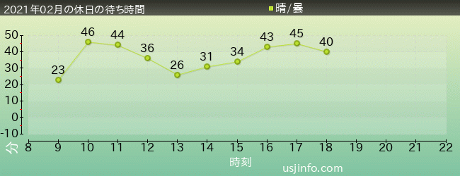 ﾊﾘｳｯﾄﾞ･ﾄﾞﾘｰﾑ･ｻﾞ･ﾗｲﾄﾞの2021年2月の待ち時間グラフ