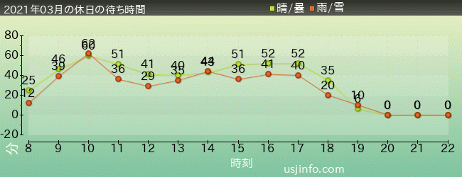 ﾊﾘｳｯﾄﾞ･ﾄﾞﾘｰﾑ･ｻﾞ･ﾗｲﾄﾞの2021年3月の待ち時間グラフ