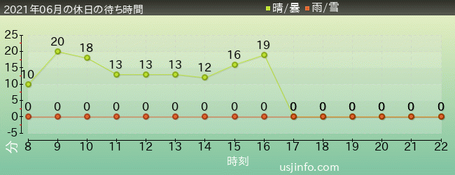 ﾊﾘｳｯﾄﾞ･ﾄﾞﾘｰﾑ･ｻﾞ･ﾗｲﾄﾞの2021年6月の待ち時間グラフ