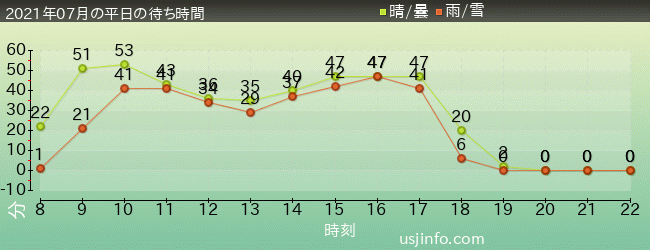 ﾊﾘｳｯﾄﾞ･ﾄﾞﾘｰﾑ･ｻﾞ･ﾗｲﾄﾞの2021年7月の待ち時間グラフ