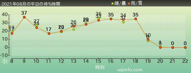ﾊﾘｳｯﾄﾞ･ﾄﾞﾘｰﾑ･ｻﾞ･ﾗｲﾄﾞの2021年8月の待ち時間グラフ