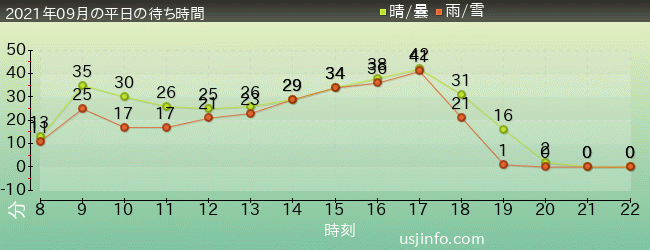 ﾊﾘｳｯﾄﾞ･ﾄﾞﾘｰﾑ･ｻﾞ･ﾗｲﾄﾞの2021年9月の待ち時間グラフ