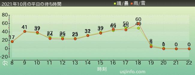 ﾊﾘｳｯﾄﾞ･ﾄﾞﾘｰﾑ･ｻﾞ･ﾗｲﾄﾞの2021年10月の待ち時間グラフ