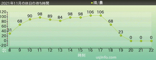 ﾊﾘｳｯﾄﾞ･ﾄﾞﾘｰﾑ･ｻﾞ･ﾗｲﾄﾞの2021年11月の待ち時間グラフ