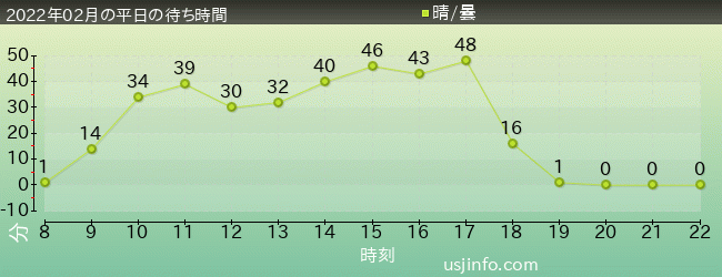 ﾊﾘｳｯﾄﾞ･ﾄﾞﾘｰﾑ･ｻﾞ･ﾗｲﾄﾞの2022年2月の待ち時間グラフ