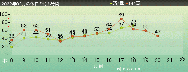 ﾊﾘｳｯﾄﾞ･ﾄﾞﾘｰﾑ･ｻﾞ･ﾗｲﾄﾞの2022年3月の待ち時間グラフ
