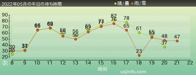 ﾊﾘｳｯﾄﾞ･ﾄﾞﾘｰﾑ･ｻﾞ･ﾗｲﾄﾞの2022年5月の待ち時間グラフ