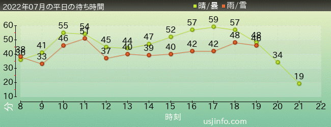 ﾊﾘｳｯﾄﾞ･ﾄﾞﾘｰﾑ･ｻﾞ･ﾗｲﾄﾞの2022年7月の待ち時間グラフ