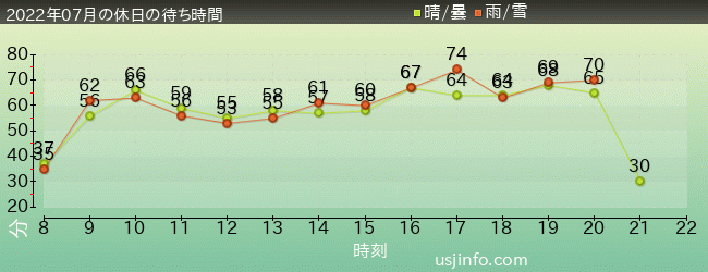 ﾊﾘｳｯﾄﾞ･ﾄﾞﾘｰﾑ･ｻﾞ･ﾗｲﾄﾞの2022年7月の待ち時間グラフ