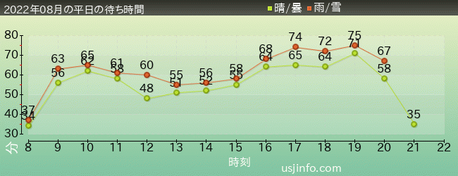 ﾊﾘｳｯﾄﾞ･ﾄﾞﾘｰﾑ･ｻﾞ･ﾗｲﾄﾞの2022年8月の待ち時間グラフ