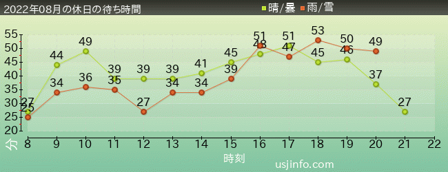 ﾊﾘｳｯﾄﾞ･ﾄﾞﾘｰﾑ･ｻﾞ･ﾗｲﾄﾞの2022年8月の待ち時間グラフ