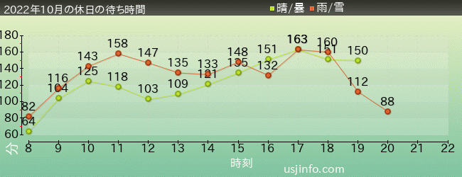 ﾊﾘｳｯﾄﾞ･ﾄﾞﾘｰﾑ･ｻﾞ･ﾗｲﾄﾞの2022年10月の待ち時間グラフ