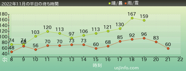 ﾊﾘｳｯﾄﾞ･ﾄﾞﾘｰﾑ･ｻﾞ･ﾗｲﾄﾞの2022年11月の待ち時間グラフ