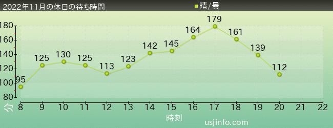 ﾊﾘｳｯﾄﾞ･ﾄﾞﾘｰﾑ･ｻﾞ･ﾗｲﾄﾞの2022年11月の待ち時間グラフ