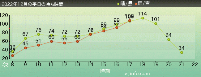 ﾊﾘｳｯﾄﾞ･ﾄﾞﾘｰﾑ･ｻﾞ･ﾗｲﾄﾞの2022年12月の待ち時間グラフ