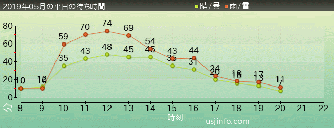 ﾌｫｰﾃｨｾｶﾝﾄﾞ･ｽﾄﾘｰﾄ･ｽﾀｼﾞｵ ～ｸﾞﾘｰﾃｨﾝｸﾞ･ｷﾞｬﾗﾘｰ～ ﾐﾆｵﾝの2019年5月の待ち時間グラフ