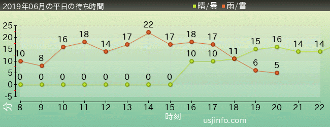 ﾌｫｰﾃｨｾｶﾝﾄﾞ･ｽﾄﾘｰﾄ･ｽﾀｼﾞｵ ～ｸﾞﾘｰﾃｨﾝｸﾞ･ｷﾞｬﾗﾘｰ～ ﾐﾆｵﾝの2019年6月の待ち時間グラフ