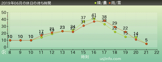 ﾌｫｰﾃｨｾｶﾝﾄﾞ･ｽﾄﾘｰﾄ･ｽﾀｼﾞｵ ～ｸﾞﾘｰﾃｨﾝｸﾞ･ｷﾞｬﾗﾘｰ～ ﾐﾆｵﾝの2019年6月の待ち時間グラフ