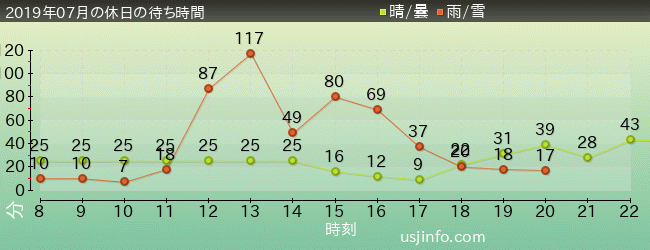 ﾌｫｰﾃｨｾｶﾝﾄﾞ･ｽﾄﾘｰﾄ･ｽﾀｼﾞｵ ～ｸﾞﾘｰﾃｨﾝｸﾞ･ｷﾞｬﾗﾘｰ～ ﾐﾆｵﾝの2019年7月の待ち時間グラフ
