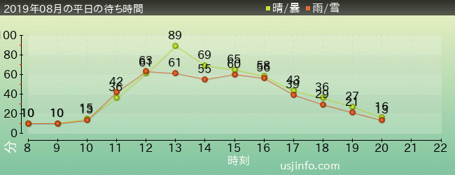 ﾌｫｰﾃｨｾｶﾝﾄﾞ･ｽﾄﾘｰﾄ･ｽﾀｼﾞｵ ～ｸﾞﾘｰﾃｨﾝｸﾞ･ｷﾞｬﾗﾘｰ～ ﾐﾆｵﾝの2019年8月の待ち時間グラフ
