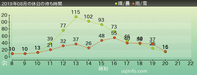 ﾌｫｰﾃｨｾｶﾝﾄﾞ･ｽﾄﾘｰﾄ･ｽﾀｼﾞｵ ～ｸﾞﾘｰﾃｨﾝｸﾞ･ｷﾞｬﾗﾘｰ～ ﾐﾆｵﾝの2019年8月の待ち時間グラフ