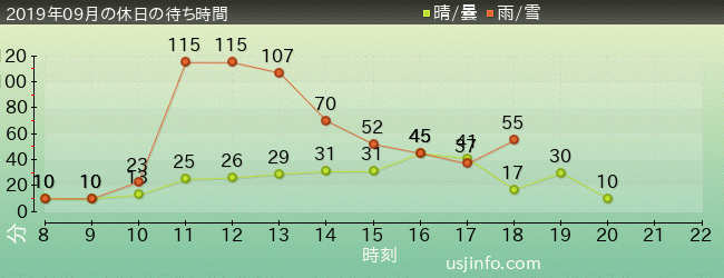 ﾌｫｰﾃｨｾｶﾝﾄﾞ･ｽﾄﾘｰﾄ･ｽﾀｼﾞｵ ～ｸﾞﾘｰﾃｨﾝｸﾞ･ｷﾞｬﾗﾘｰ～ ﾐﾆｵﾝの2019年9月の待ち時間グラフ