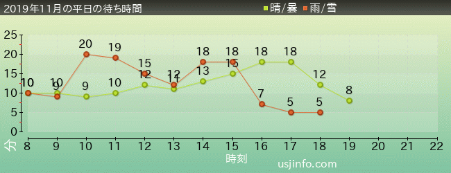 ﾌｫｰﾃｨｾｶﾝﾄﾞ･ｽﾄﾘｰﾄ･ｽﾀｼﾞｵ ～ｸﾞﾘｰﾃｨﾝｸﾞ･ｷﾞｬﾗﾘｰ～ ﾐﾆｵﾝの2019年11月の待ち時間グラフ
