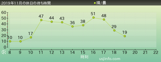 ﾌｫｰﾃｨｾｶﾝﾄﾞ･ｽﾄﾘｰﾄ･ｽﾀｼﾞｵ ～ｸﾞﾘｰﾃｨﾝｸﾞ･ｷﾞｬﾗﾘｰ～ ﾐﾆｵﾝの2019年11月の待ち時間グラフ