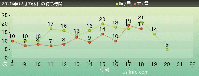 ﾌｫｰﾃｨｾｶﾝﾄﾞ･ｽﾄﾘｰﾄ･ｽﾀｼﾞｵ ～ｸﾞﾘｰﾃｨﾝｸﾞ･ｷﾞｬﾗﾘｰ～ ﾐﾆｵﾝの2020年2月の待ち時間グラフ