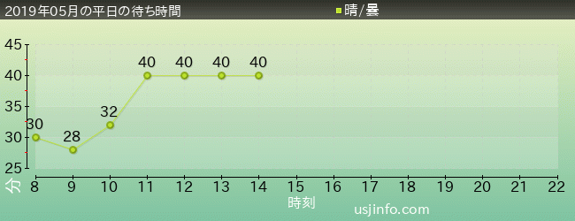 美少女戦士ｾｰﾗｰﾑｰﾝ･ｻﾞ･ﾐﾗｸﾙ 4-D ～ﾑｰﾝ･ﾊﾟﾚｽ編～の2019年5月の待ち時間グラフ