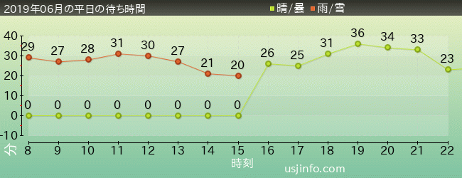 美少女戦士ｾｰﾗｰﾑｰﾝ･ｻﾞ･ﾐﾗｸﾙ 4-D ～ﾑｰﾝ･ﾊﾟﾚｽ編～の2019年6月の待ち時間グラフ
