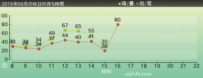 美少女戦士ｾｰﾗｰﾑｰﾝ･ｻﾞ･ﾐﾗｸﾙ 4-D ～ﾑｰﾝ･ﾊﾟﾚｽ編～の2019年6月の待ち時間グラフ